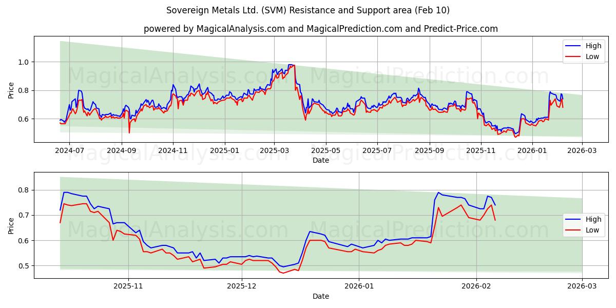  Sovereign Metals Ltd. (SVM) Support and Resistance area (09 Feb) 