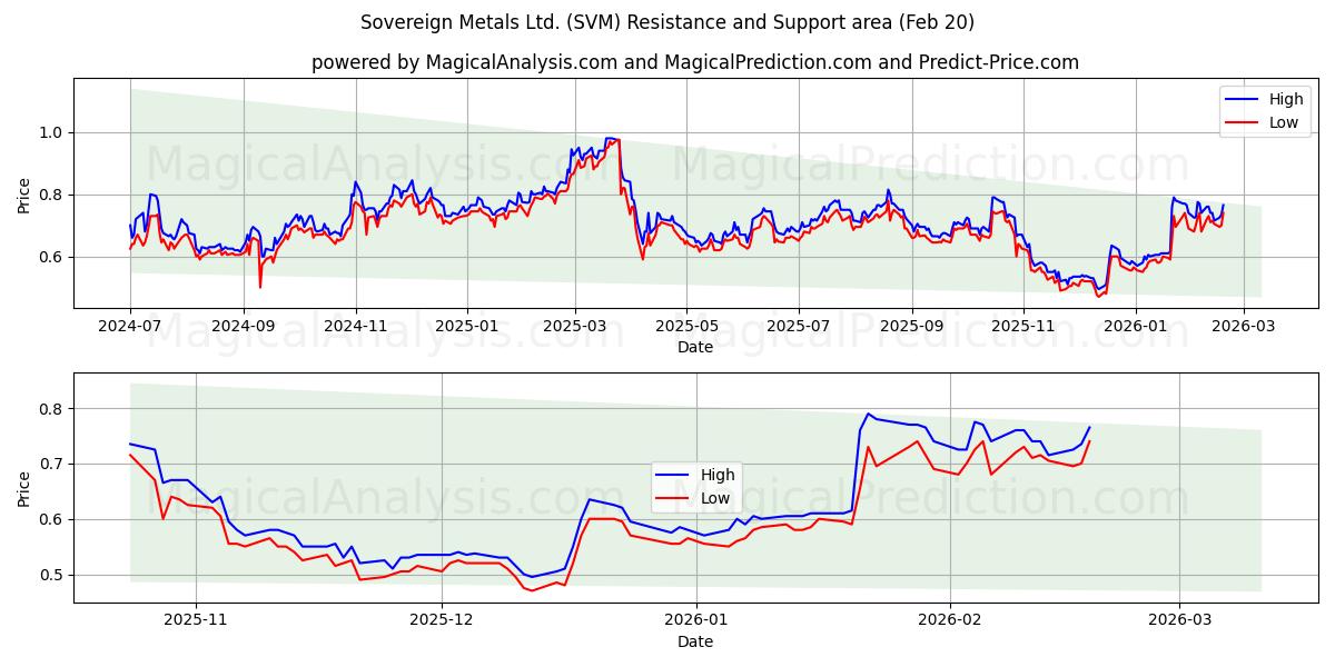  Sovereign Metals Ltd. (SVM) Support and Resistance area (19 Feb) 