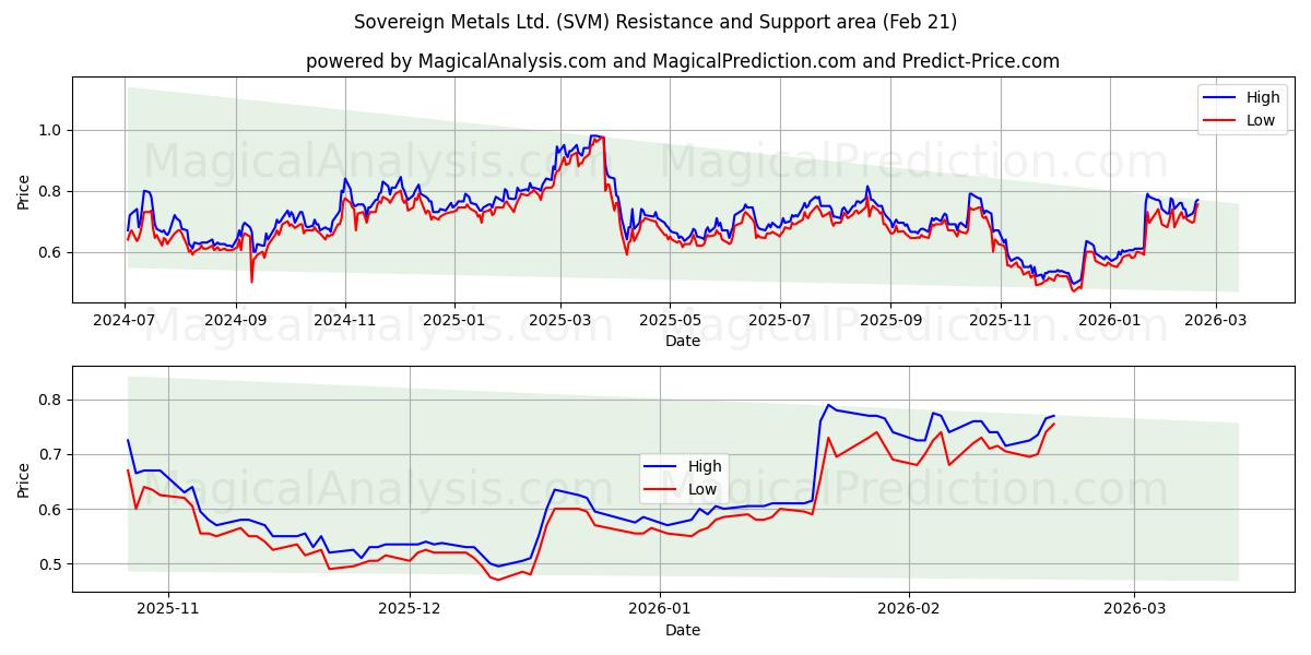  Sovereign Metals Ltd. (SVM) Support and Resistance area (20 Feb) 