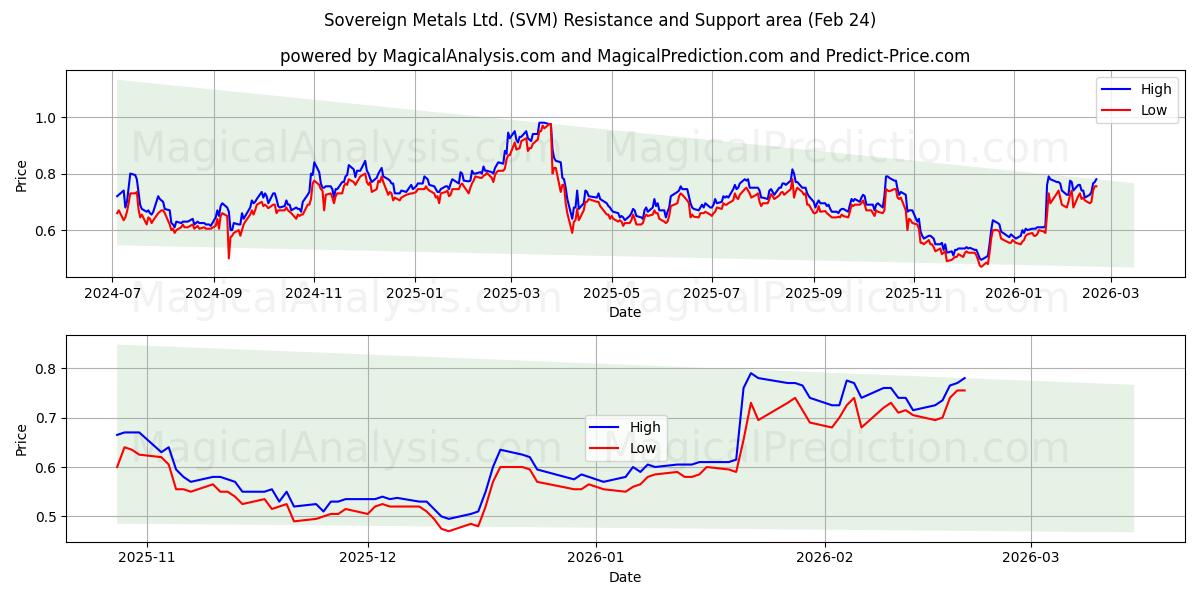  Sovereign Metals Ltd. (SVM) Support and Resistance area (23 Feb) 
