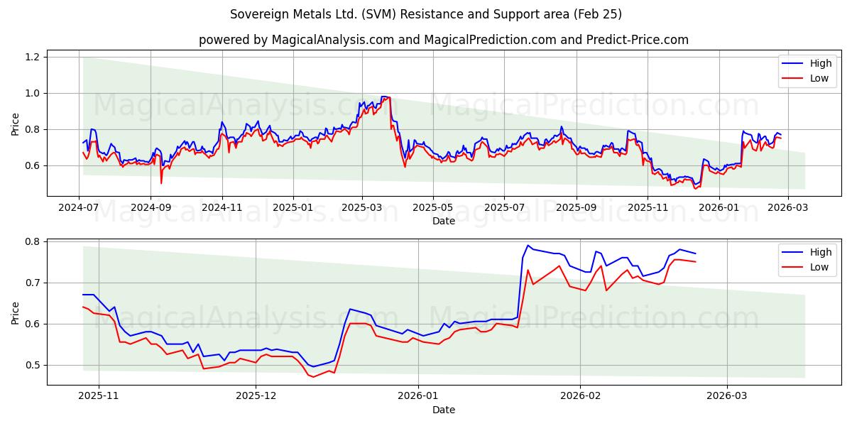  Sovereign Metals Ltd. (SVM) Support and Resistance area (24 Feb) 