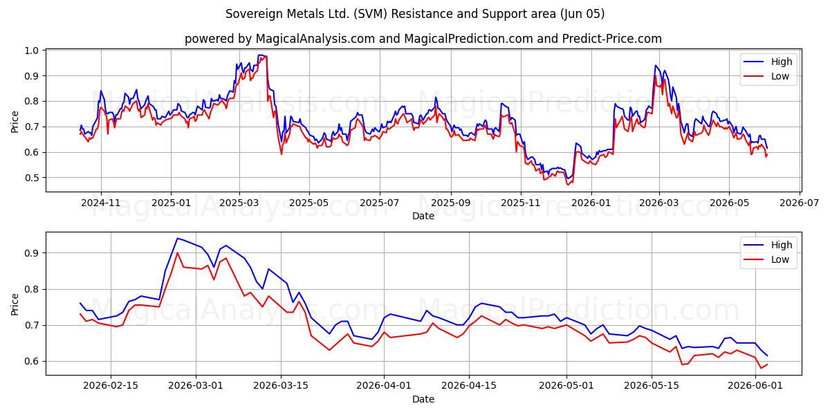  Sovereign Metals Ltd. (SVM) Support and Resistance area (02 Jun) 