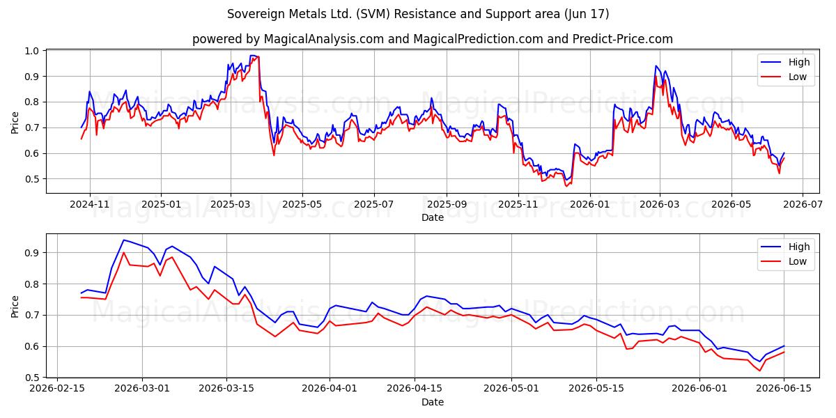  Sovereign Metals Ltd. (SVM) Support and Resistance area (10 Jun) 