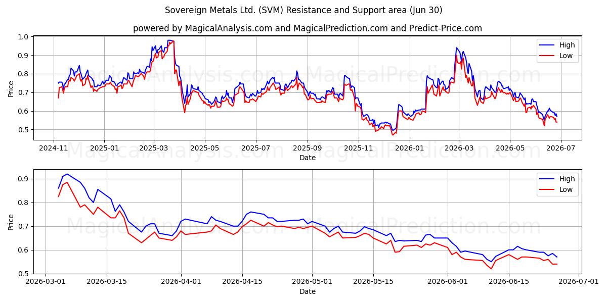  Sovereign Metals Ltd. (SVM) Support and Resistance area (29 Jun) 