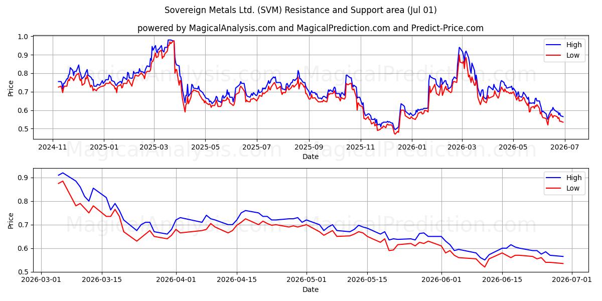  Sovereign Metals Ltd. (SVM) Support and Resistance area (30 Jun) 