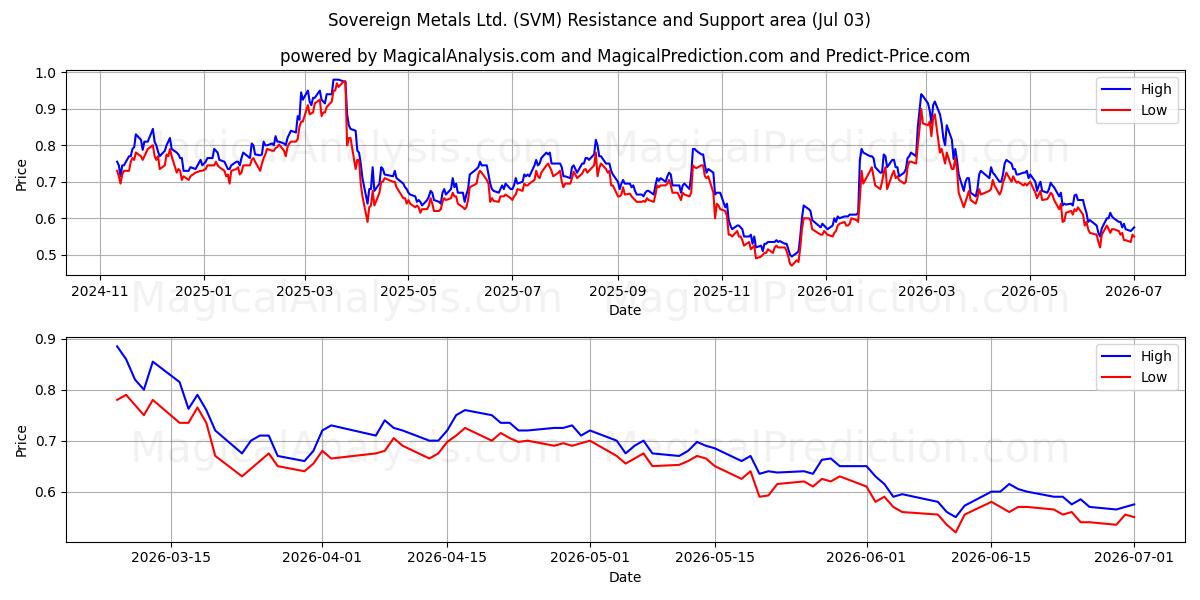  Sovereign Metals Ltd. (SVM) Support and Resistance area (02 Jul) 