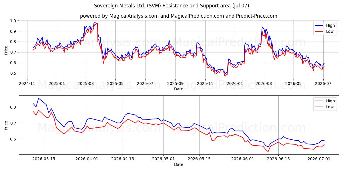  Sovereign Metals Ltd. (SVM) Support and Resistance area (06 Jul) 