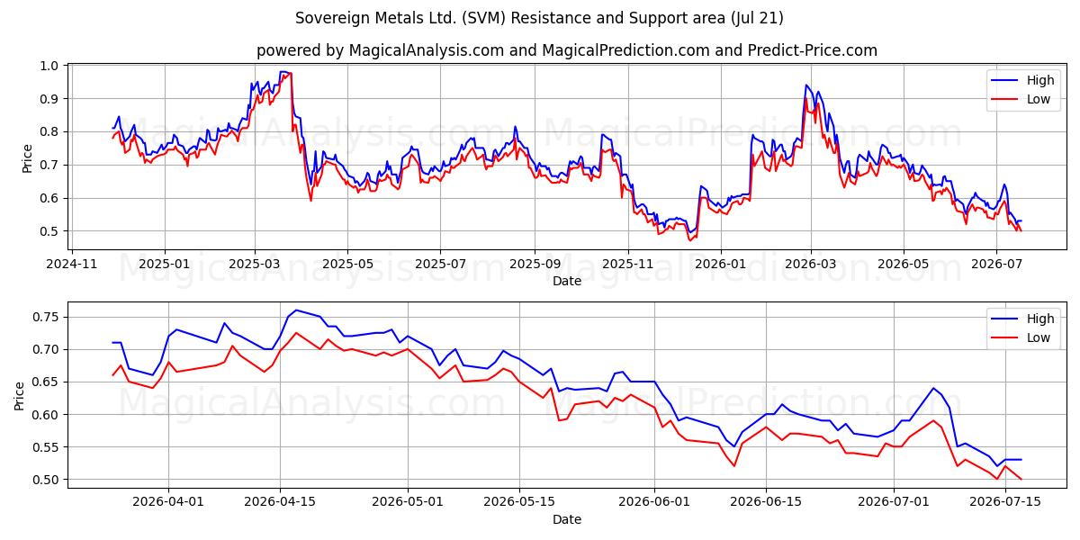  Sovereign Metals Ltd. (SVM) Support and Resistance area (17 Jul) 