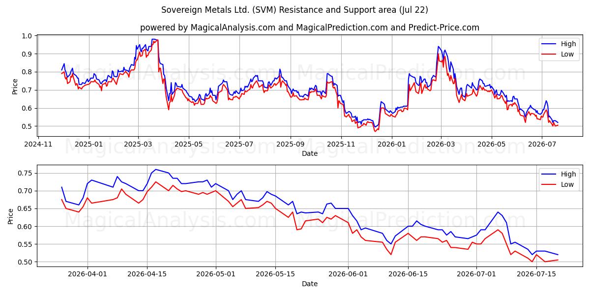  Sovereign Metals Ltd. (SVM) Support and Resistance area (21 Jul) 