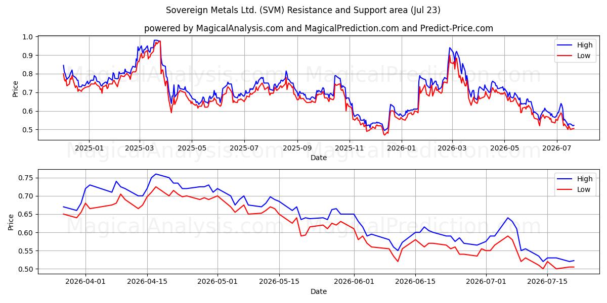  Sovereign Metals Ltd. (SVM) Support and Resistance area (22 Jul) 