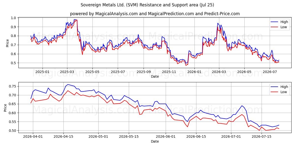  Sovereign Metals Ltd. (SVM) Support and Resistance area (24 Jul) 