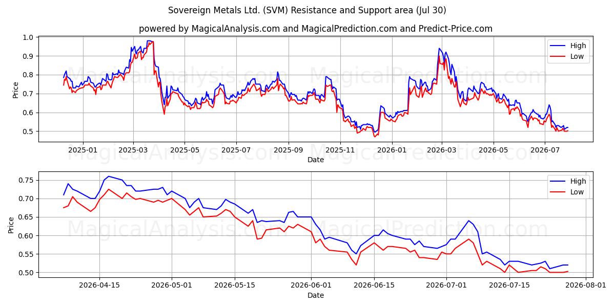  Sovereign Metals Ltd. (SVM) Support and Resistance area (29 Jul) 