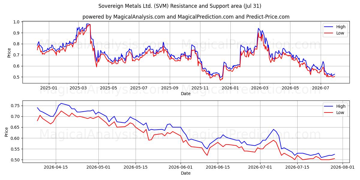  Sovereign Metals Ltd. (SVM) Support and Resistance area (30 Jul) 