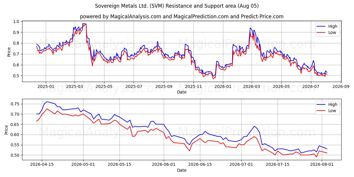 Sovereign Metals Ltd. (SVM) Support and Resistance area (03 Aug) 