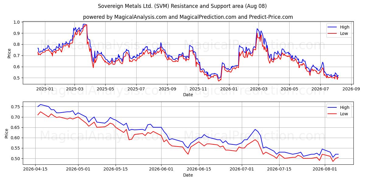  Sovereign Metals Ltd. (SVM) Support and Resistance area (07 Aug) 