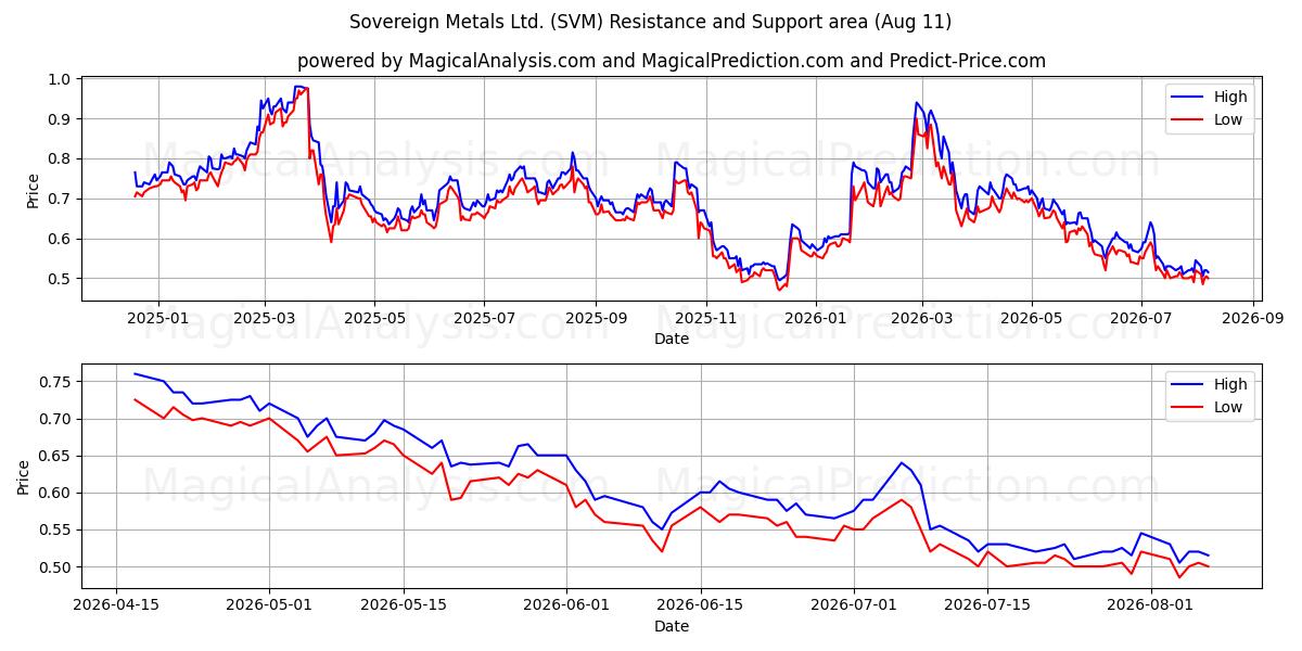 Sovereign Metals Ltd. (SVM) Support and Resistance area (10 Aug) 