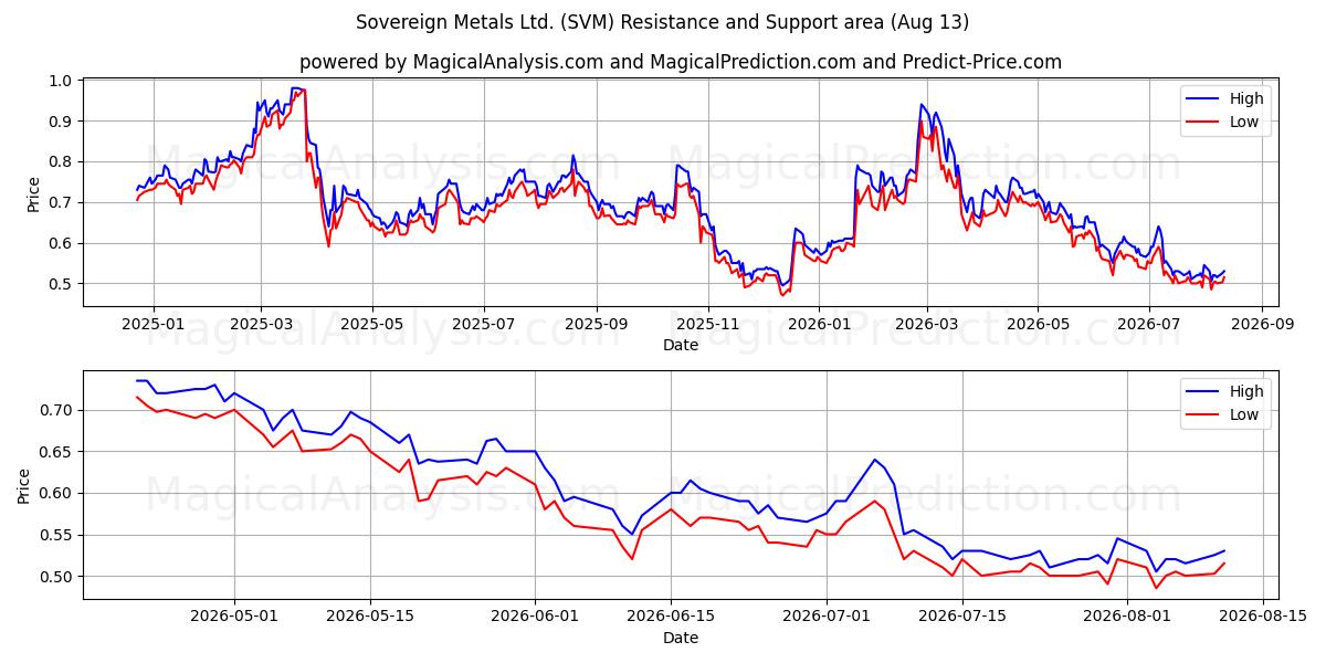  Sovereign Metals Ltd. (SVM) Support and Resistance area (11 Aug) 