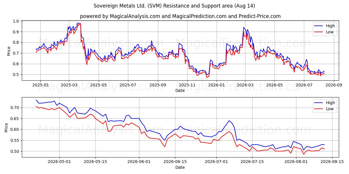  Sovereign Metals Ltd. (SVM) Support and Resistance area (13 Aug) 