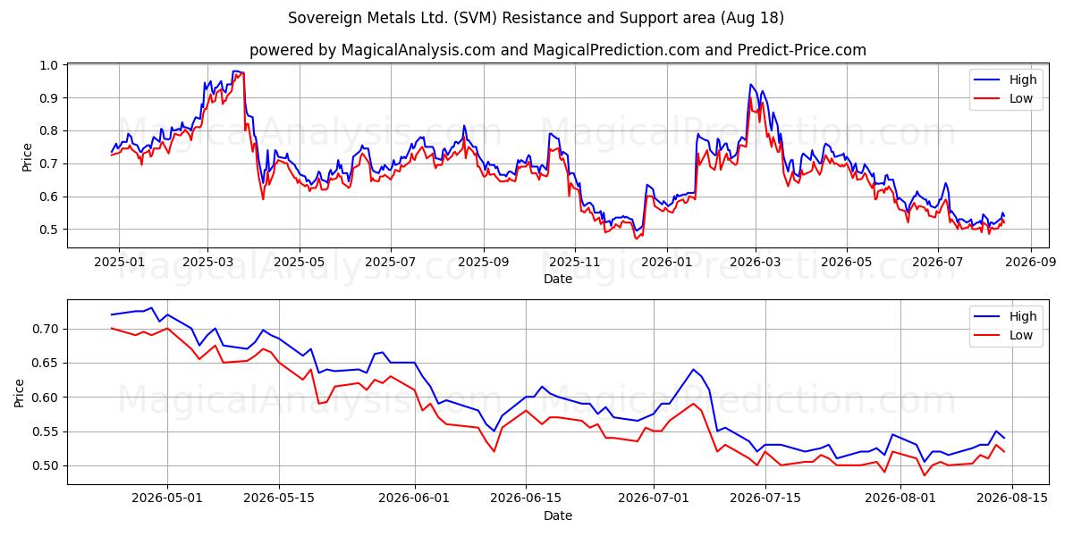 Sovereign Metals Ltd. (SVM) Support and Resistance area (14 Aug) 