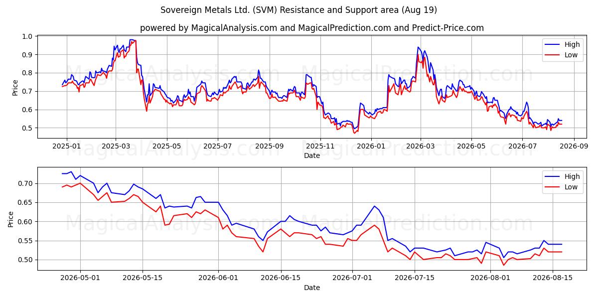  Sovereign Metals Ltd. (SVM) Support and Resistance area (17 Aug) 