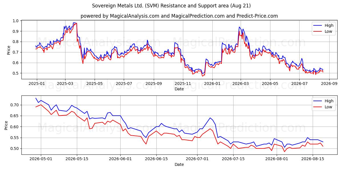  Sovereign Metals Ltd. (SVM) Support and Resistance area (18 Aug) 