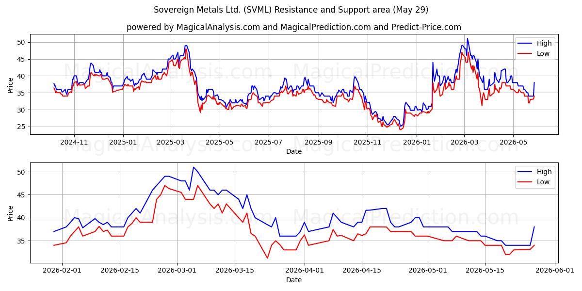  Sovereign Metals Ltd. (SVML) Support and Resistance area (28 May) 