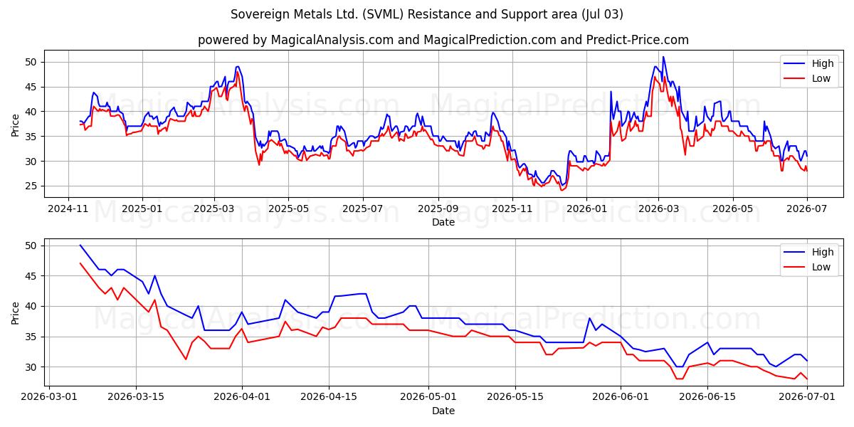  Sovereign Metals Ltd. (SVML) Support and Resistance area (02 Jul) 