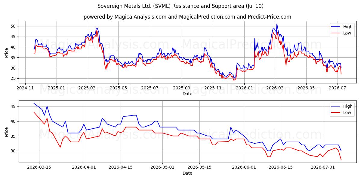  Sovereign Metals Ltd. (SVML) Support and Resistance area (09 Jul) 