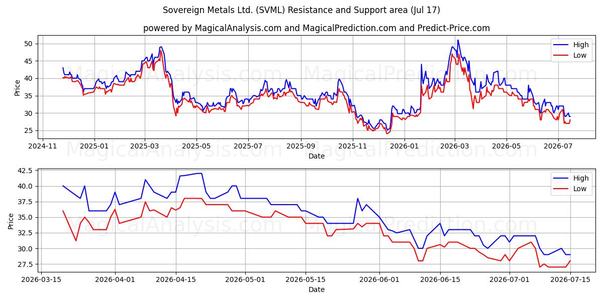  Sovereign Metals Ltd. (SVML) Support and Resistance area (16 Jul) 