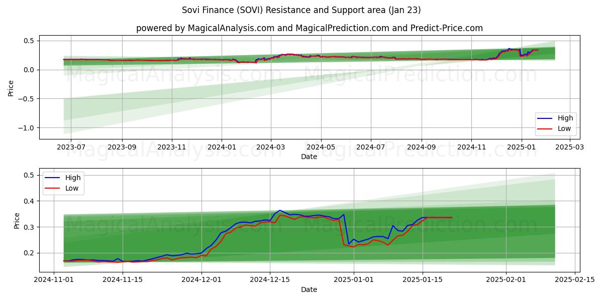  Finanzas Sovi (SOVI) Support and Resistance area (23 Jan) 