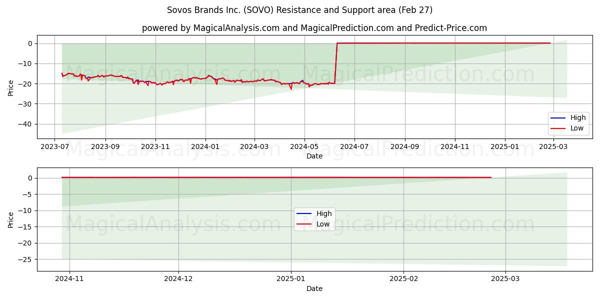  Sovos Brands Inc. (SOVO) Support and Resistance area (27 Feb) 