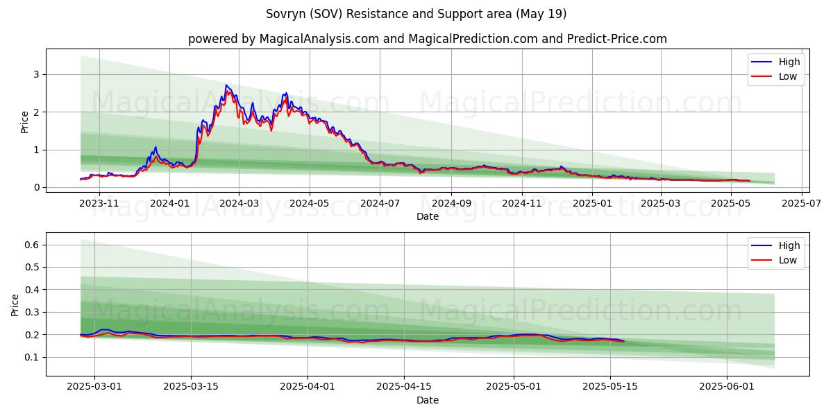 ソブリン (SOV) Support and Resistance area (19 May) ソブリン (SOV) Support and Resistance area (19 May)