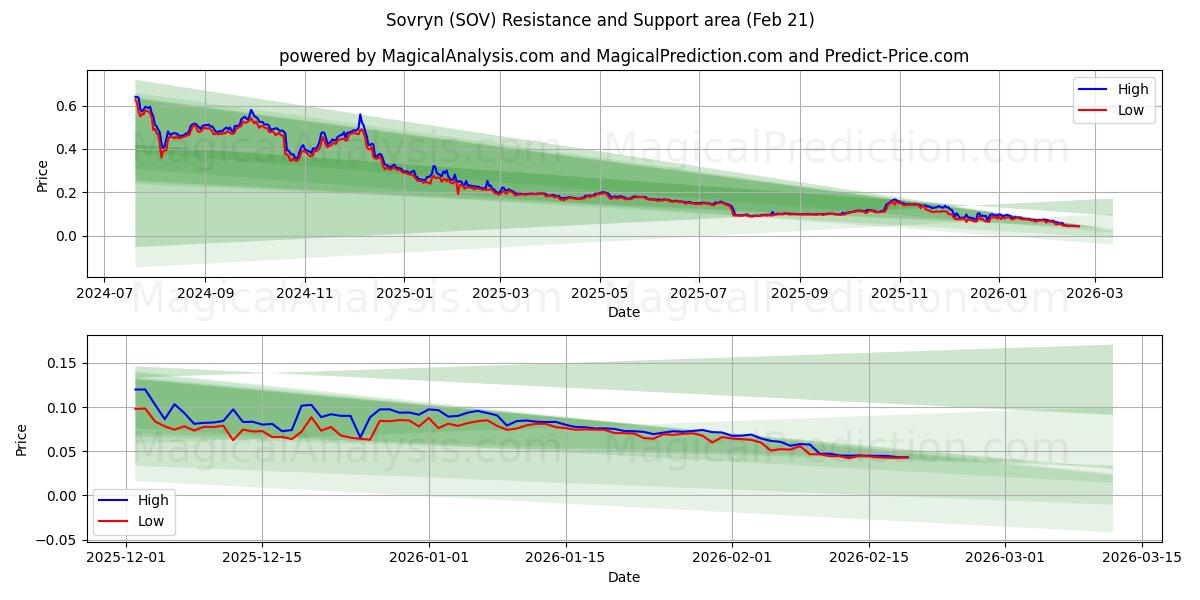  سوفرين (SOV) Support and Resistance area (20 Feb) 