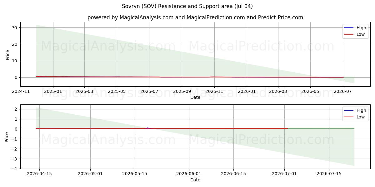  Sovryn (SOV) Support and Resistance area (03 Jul) 