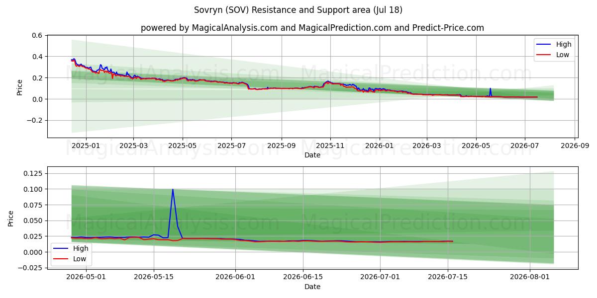  सोवरीन (SOV) Support and Resistance area (17 Jul) 