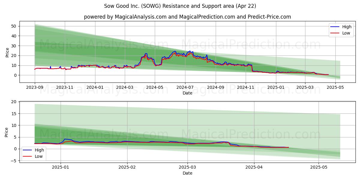  Sow Good Inc. (SOWG) Support and Resistance area (22 Apr) 