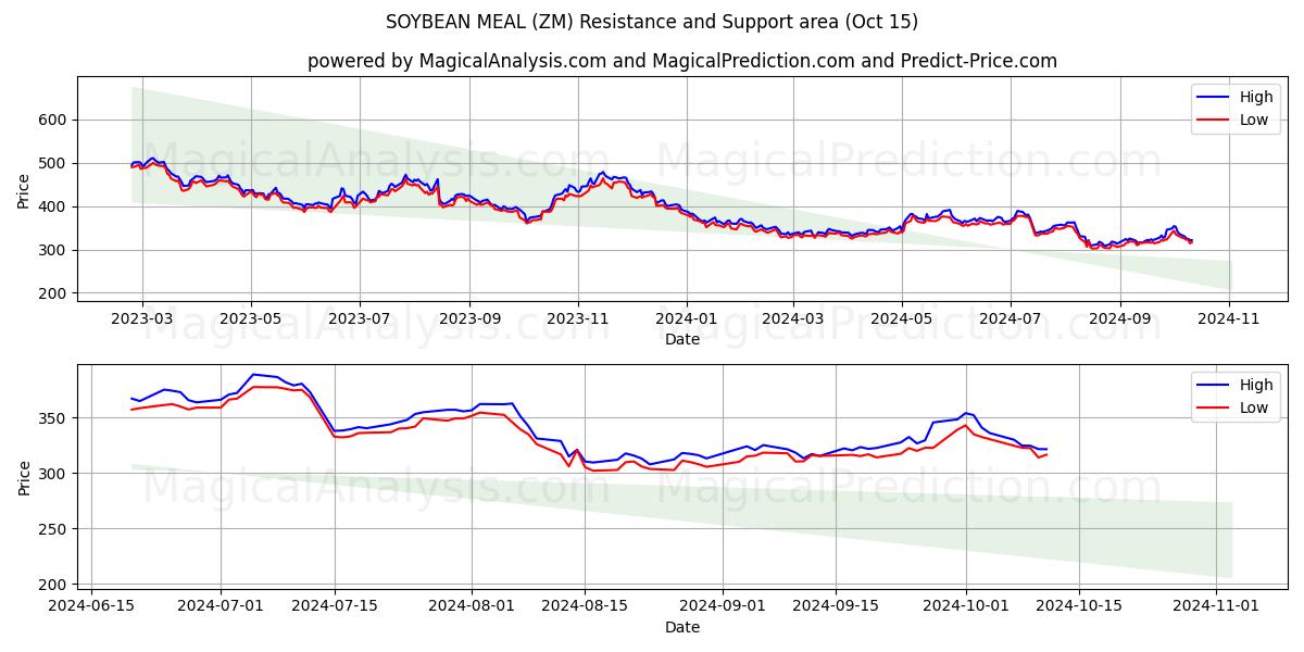  وجبة فول الصويا (ZM) Support and Resistance area (15 Oct) 