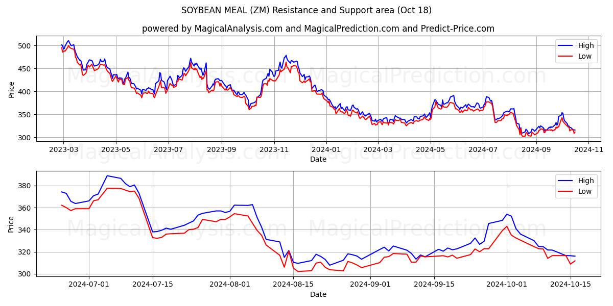  SOYBEAN MEAL (ZM) Support and Resistance area (18 Oct) 