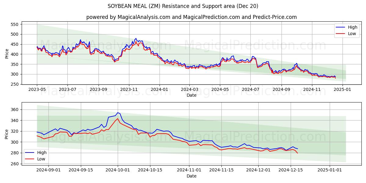  HARINA DE SOJA (ZM) Support and Resistance area (20 Dec) 