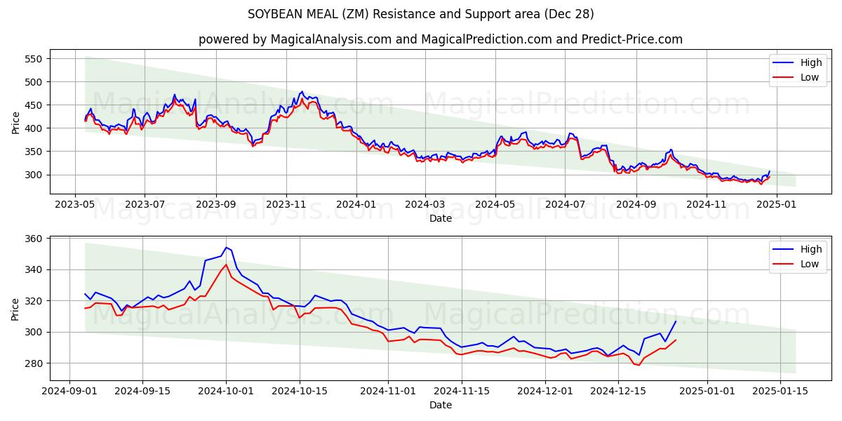  SOJAMÅD (ZM) Support and Resistance area (28 Dec) 