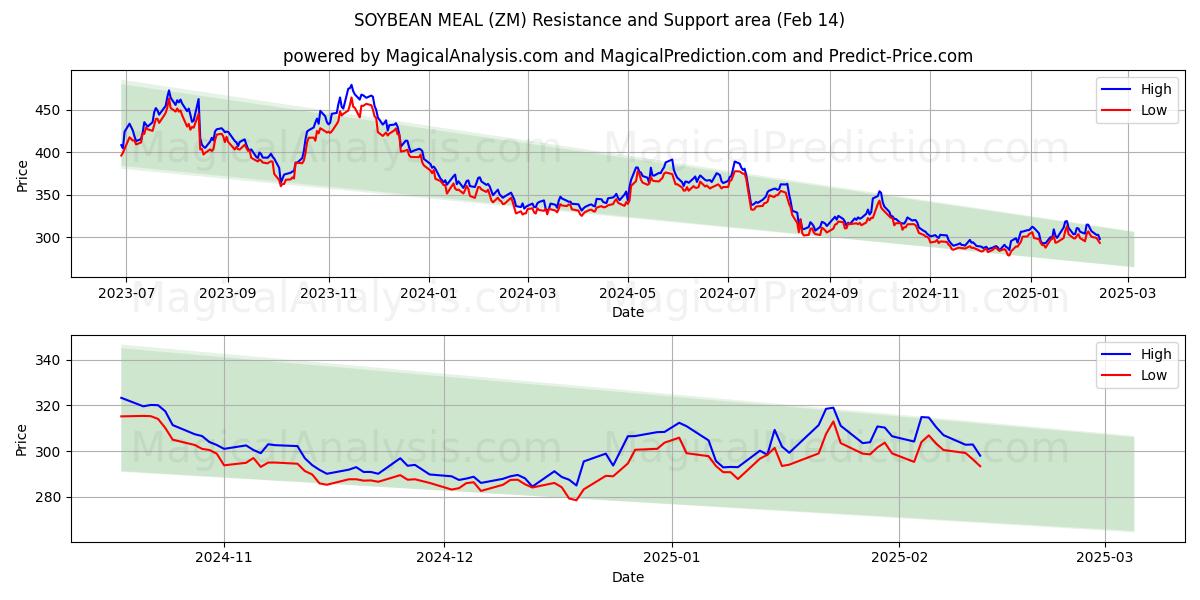  SOYBEAN MEAL (ZM) Support and Resistance area (04 Feb) 