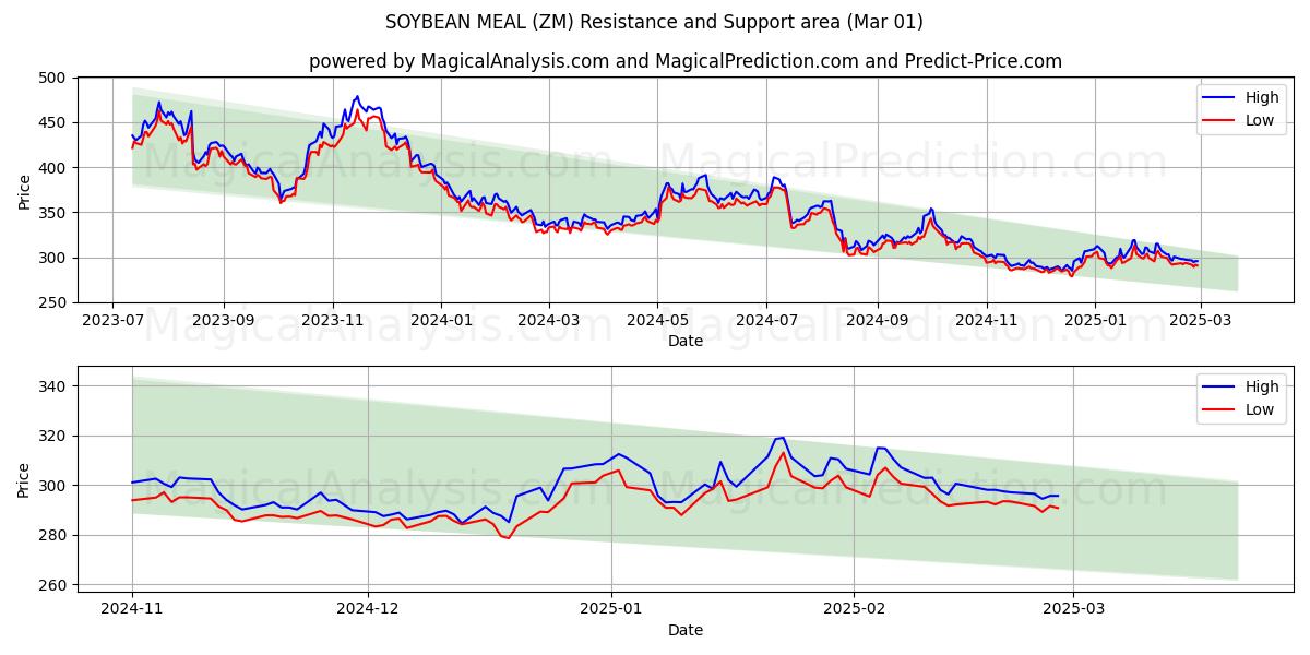  大豆ミール (ZM) Support and Resistance area (01 Mar) 