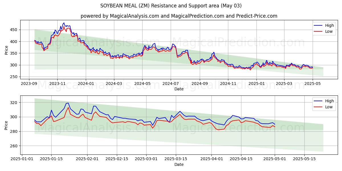 FARINE DE SOJA (ZM) Support and Resistance area (03 May) FARINE DE SOJA (ZM) Support and Resistance area (03 May)