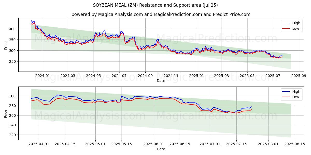  大豆ミール (ZM) Support and Resistance area (24 Jul) 