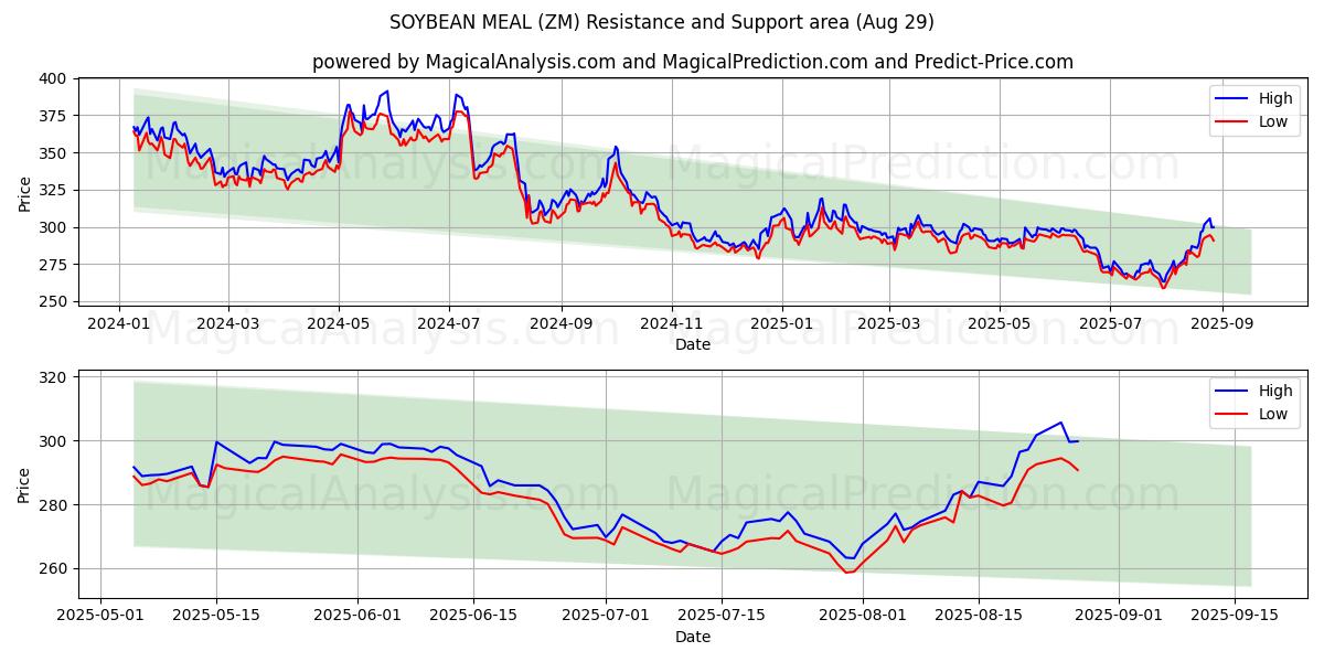  大豆ミール (ZM) Support and Resistance area (28 Aug) 
