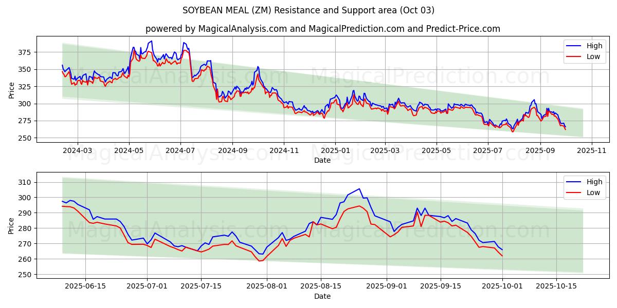 СОЕВЫЙ ШРОТ (ZM) Support and Resistance area (02 Oct) 