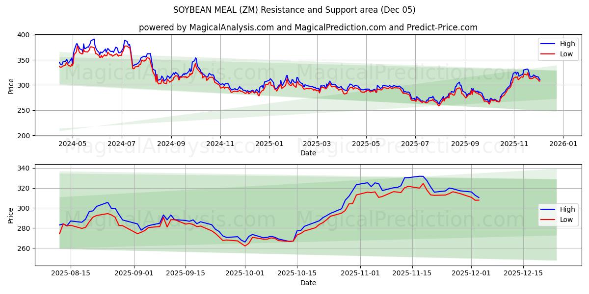  सोयाबीन भोजन (ZM) Support and Resistance area (04 Dec) 