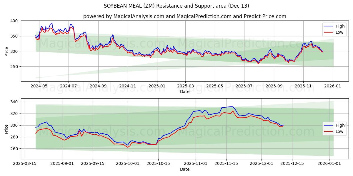 وجبة فول الصويا (ZM) Support and Resistance area (12 Dec) 