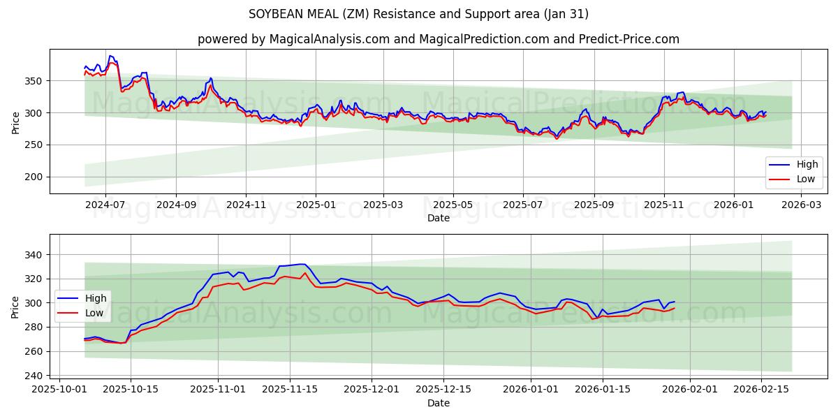  SOJAMÅL (ZM) Support and Resistance area (30 Jan) 