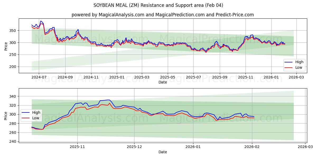  SOJABOHNENMEHL (ZM) Support and Resistance area (03 Feb) 